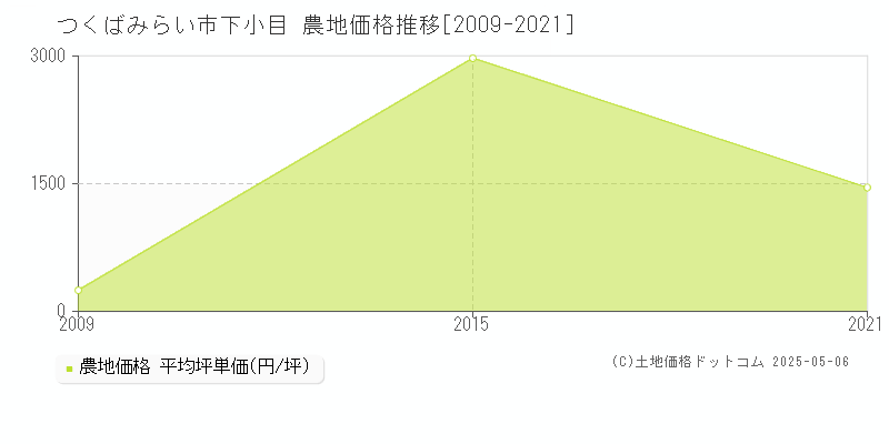下小目(つくばみらい市)の農地価格推移グラフ(坪単価)[2009-2021年]
