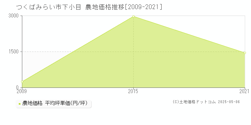 つくばみらい市下小目の農地価格推移グラフ 