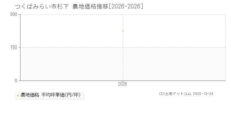 茨城県つくばみらい市杉下の農地価格推移グラフ(坪単価)[2026-2026年]