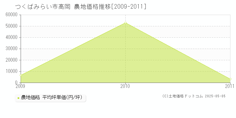 高岡(つくばみらい市)の農地価格推移グラフ(坪単価)[2009-2011年]