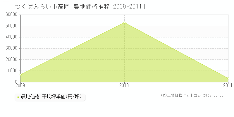 つくばみらい市高岡の農地価格推移グラフ 