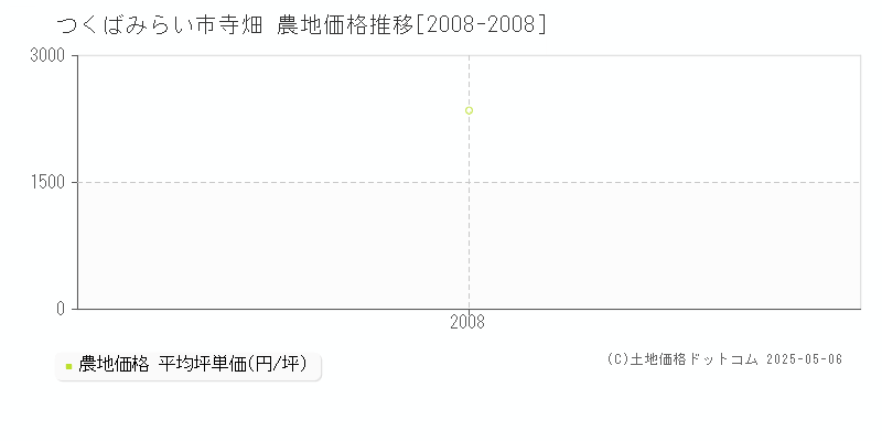 寺畑(つくばみらい市)の農地価格推移グラフ(坪単価)[2008-2008年]