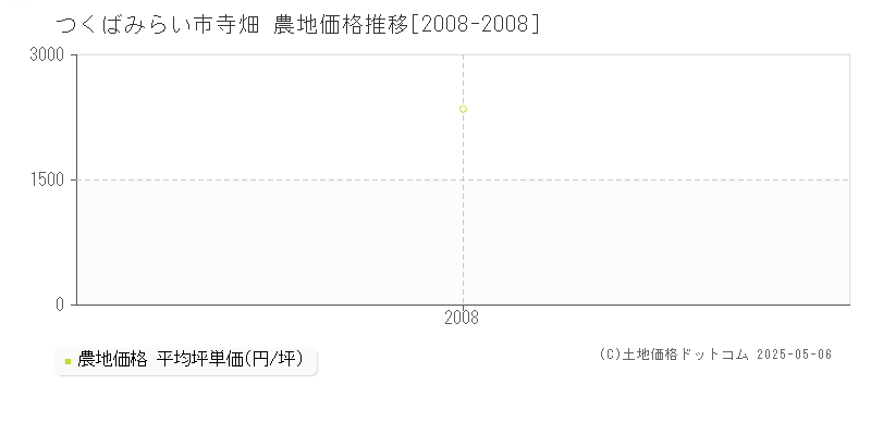 つくばみらい市寺畑の農地価格推移グラフ 