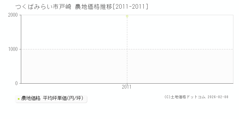 戸崎(つくばみらい市)の農地価格推移グラフ(坪単価)[2011-2011年]