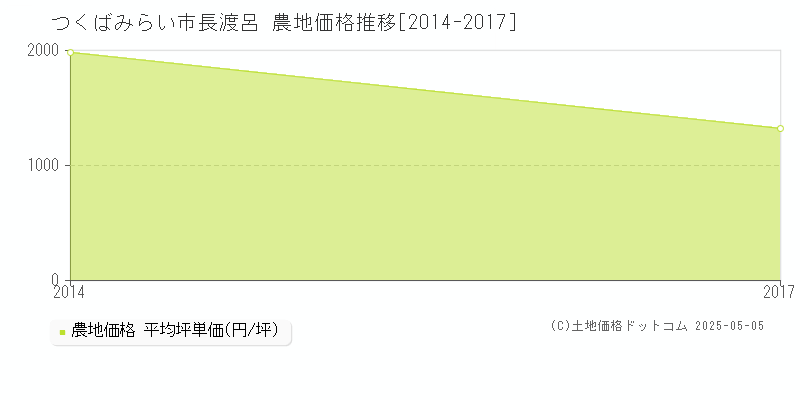 長渡呂(つくばみらい市)の農地価格推移グラフ(坪単価)[2014-2017年]