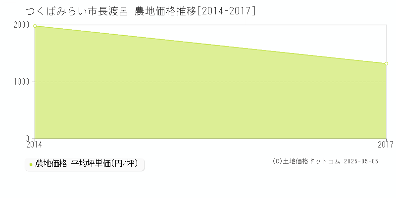 つくばみらい市長渡呂の農地価格推移グラフ 