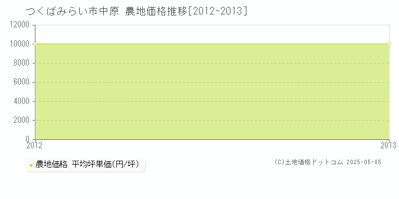 中原(つくばみらい市)の農地価格推移グラフ(坪単価)[2012-2013年]