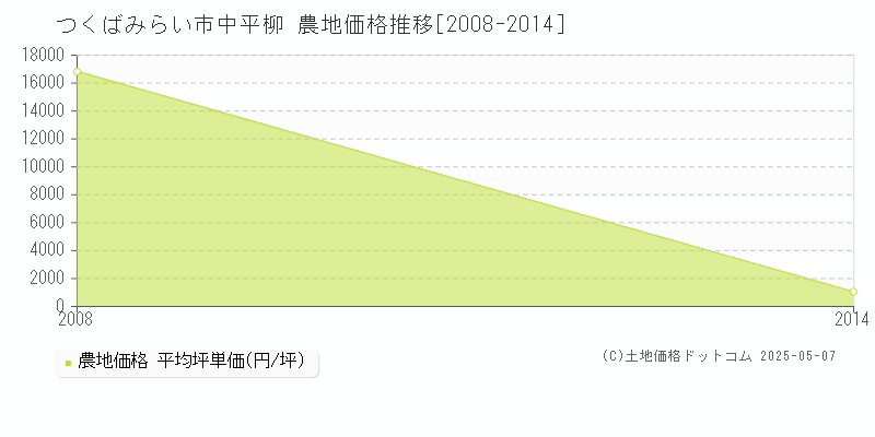 つくばみらい市中平柳の農地価格推移グラフ 