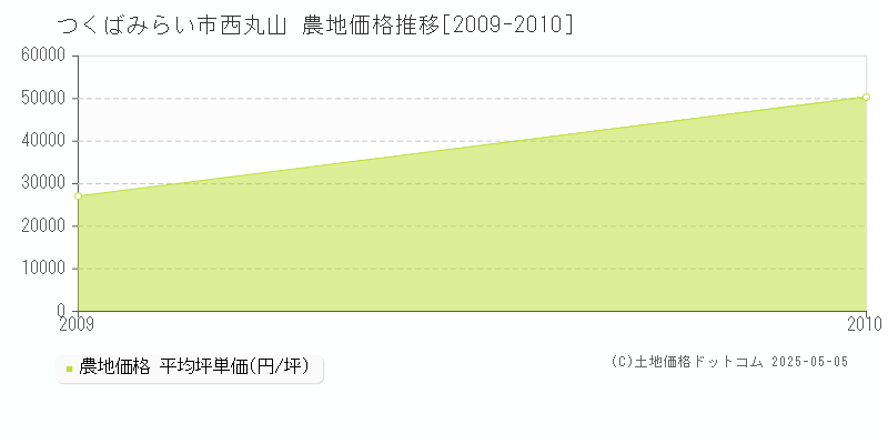 西丸山(つくばみらい市)の農地価格推移グラフ(坪単価)[2009-2010年]