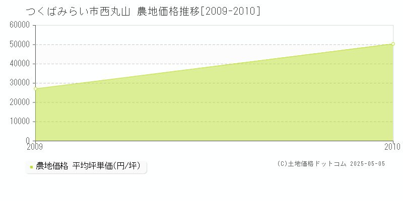 つくばみらい市西丸山の農地価格推移グラフ 