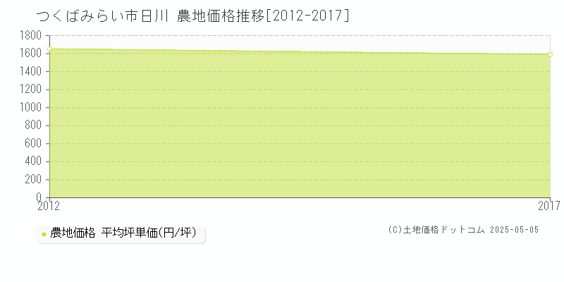 日川(つくばみらい市)の農地価格推移グラフ(坪単価)[2012-2017年]