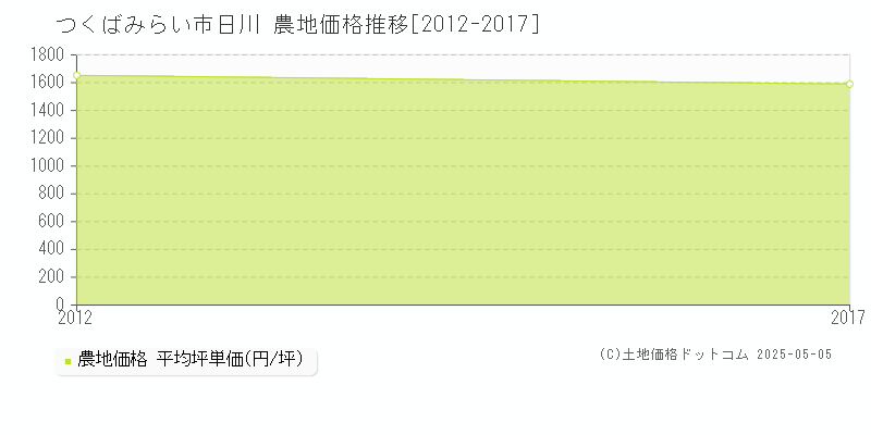 つくばみらい市日川の農地価格推移グラフ 