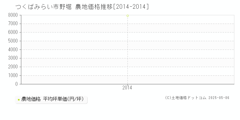 野堀(つくばみらい市)の農地価格推移グラフ(坪単価)[2014-2014年]