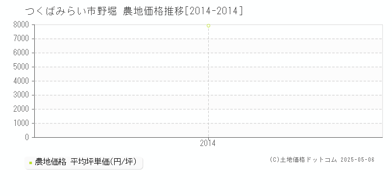 つくばみらい市野堀の農地価格推移グラフ 