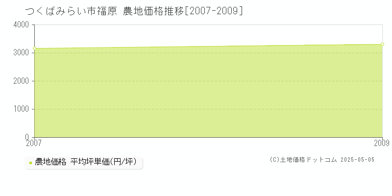 福原(つくばみらい市)の農地価格推移グラフ(坪単価)[2007-2009年]