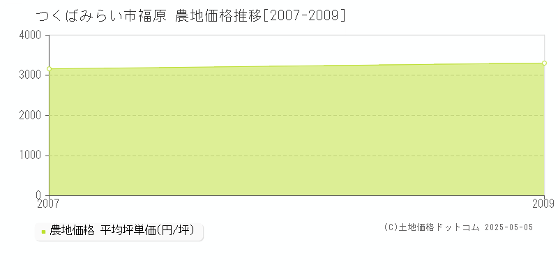 つくばみらい市福原の農地価格推移グラフ 