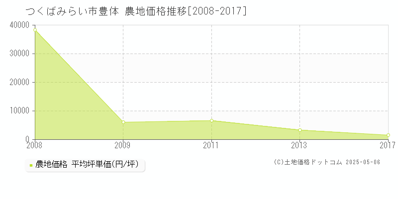 豊体(つくばみらい市)の農地価格推移グラフ(坪単価)[2008-2017年]