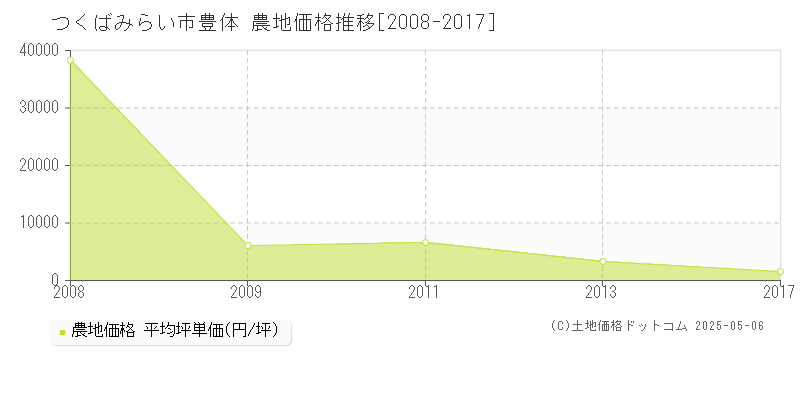 つくばみらい市豊体の農地取引事例推移グラフ 