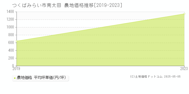 南太田(つくばみらい市)の農地価格推移グラフ(坪単価)[2019-2023年]