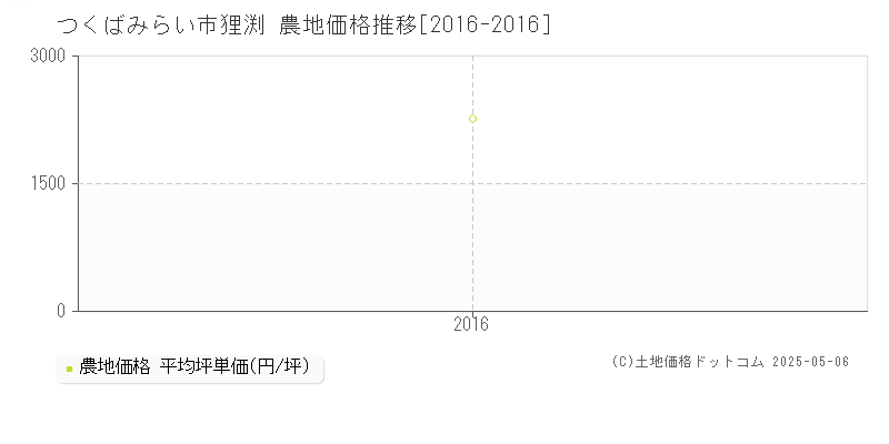 狸渕(つくばみらい市)の農地価格推移グラフ(坪単価)[2016-2016年]