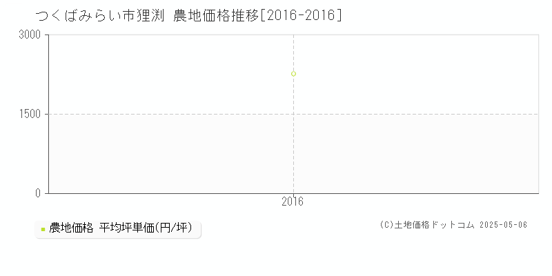 つくばみらい市狸渕の農地取引価格推移グラフ 