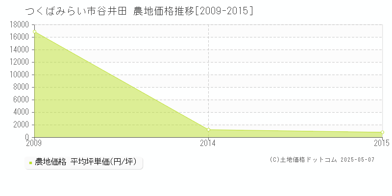 谷井田(つくばみらい市)の農地価格推移グラフ(坪単価)[2009-2015年]