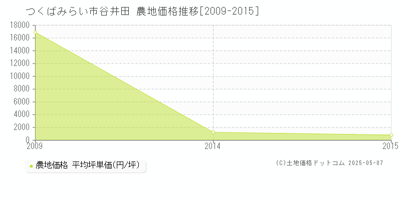 つくばみらい市谷井田の農地価格推移グラフ 