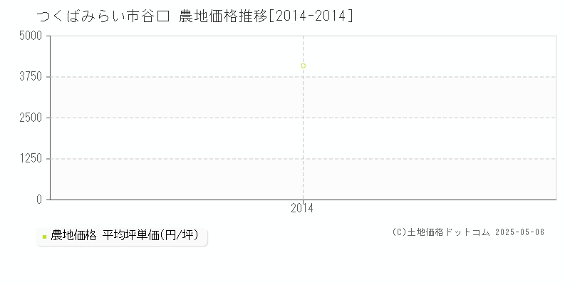 谷口(つくばみらい市)の農地価格推移グラフ(坪単価)[2014-2014年]