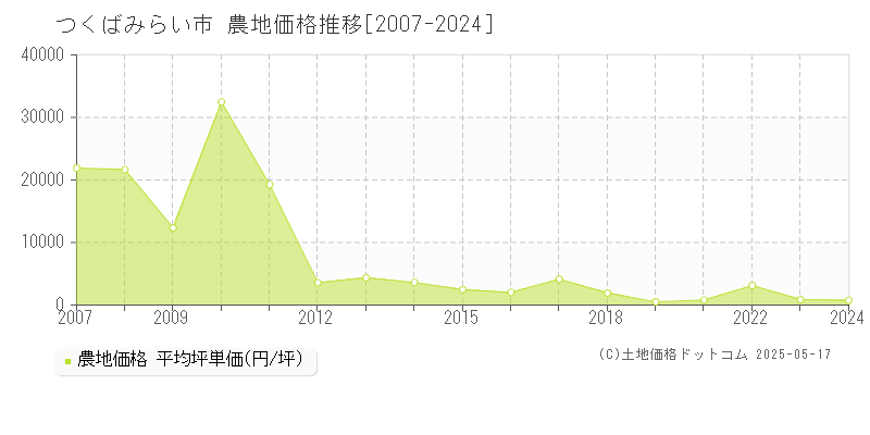 全域(つくばみらい市)の農地価格推移グラフ(坪単価)[2007-2024年]