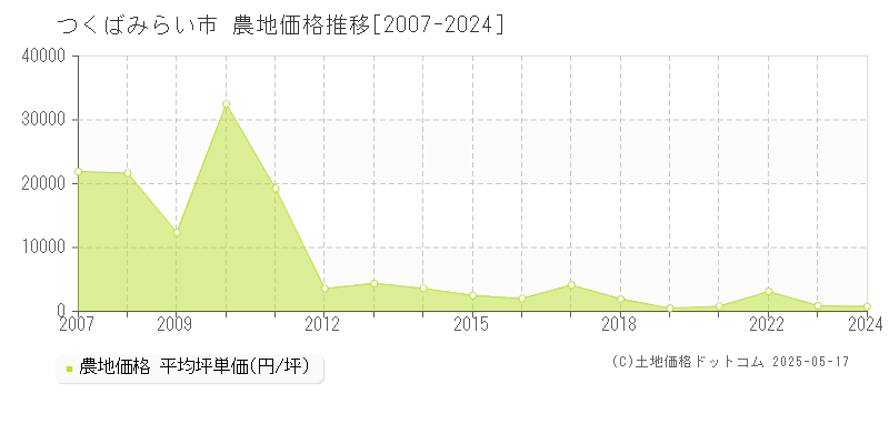 つくばみらい市の農地価格推移グラフ 