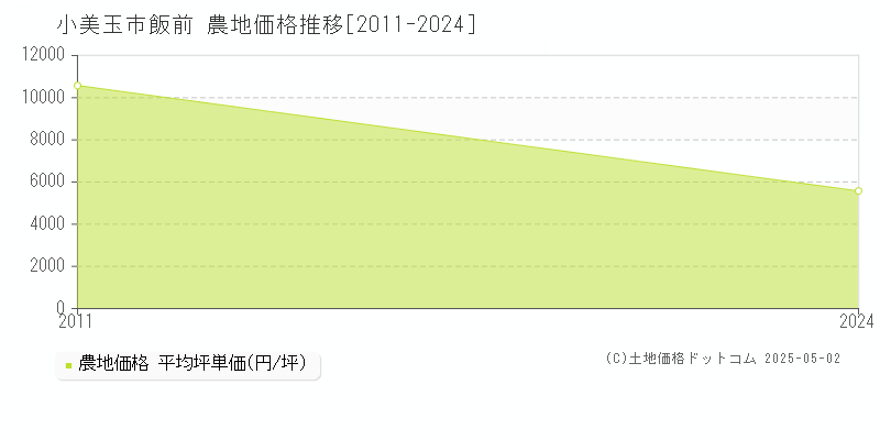 飯前(小美玉市)の農地価格推移グラフ(坪単価)[2011-2024年]