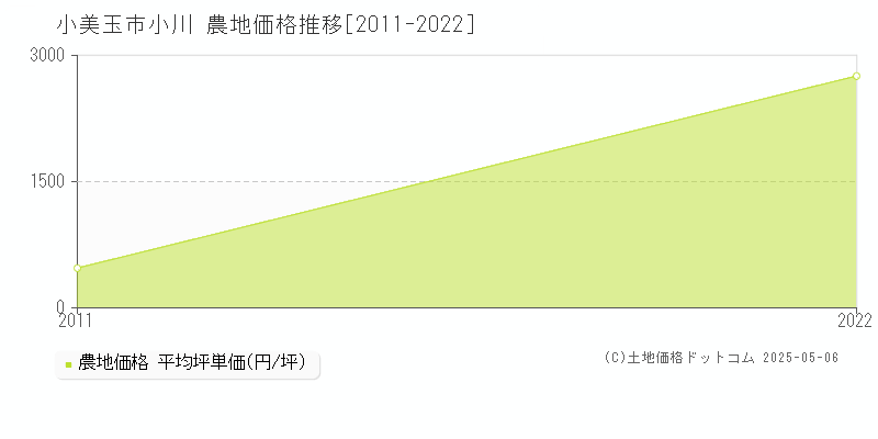 小美玉市小川の農地価格推移グラフ 