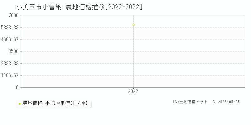 小美玉市小曽納の農地価格推移グラフ 