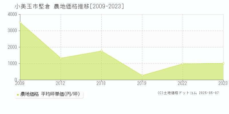 堅倉(小美玉市)の農地価格推移グラフ(坪単価)[2009-2023年]