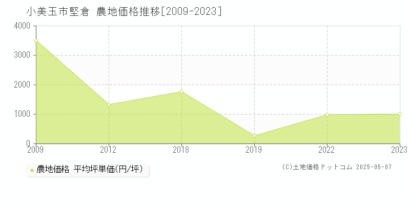 小美玉市堅倉の農地価格推移グラフ 