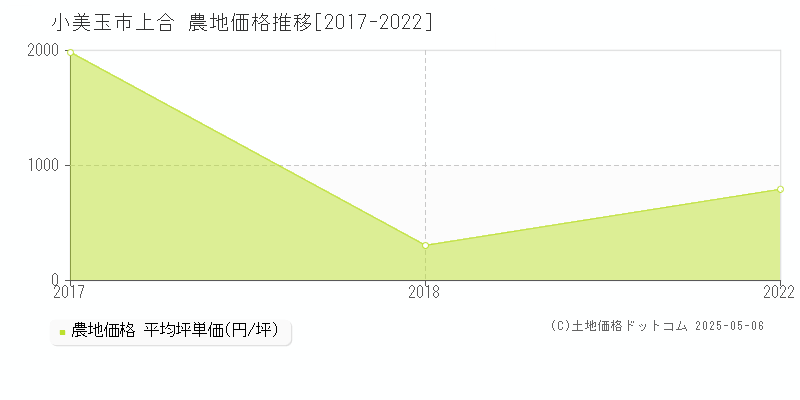 上合(小美玉市)の農地価格推移グラフ(坪単価)[2017-2022年]