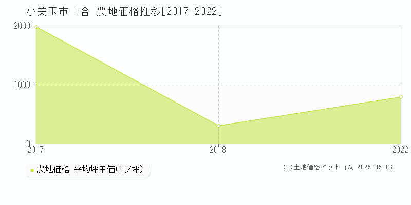 小美玉市上合の農地価格推移グラフ 