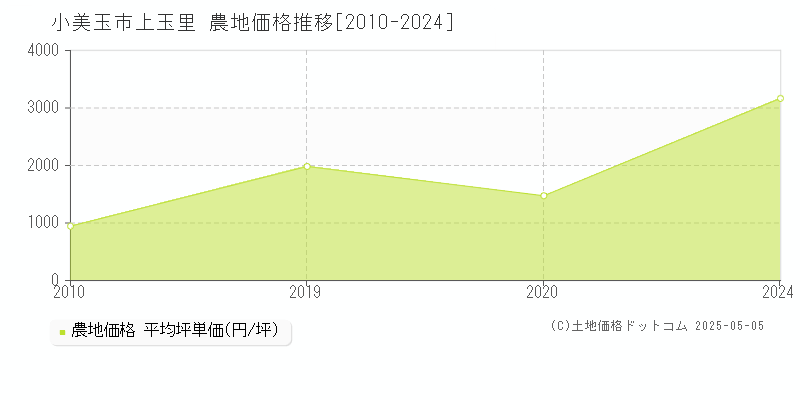 上玉里(小美玉市)の農地価格推移グラフ(坪単価)[2010-2024年]