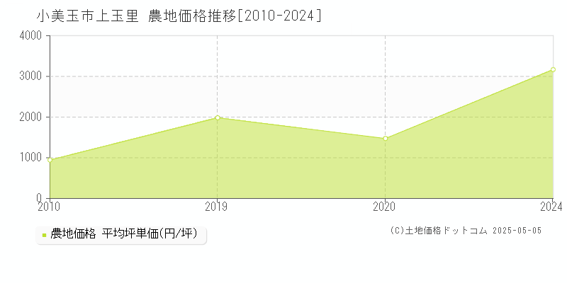 小美玉市上玉里の農地価格推移グラフ 