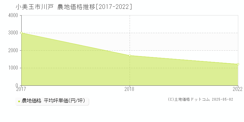 川戸(小美玉市)の農地価格推移グラフ(坪単価)[2017-2022年]