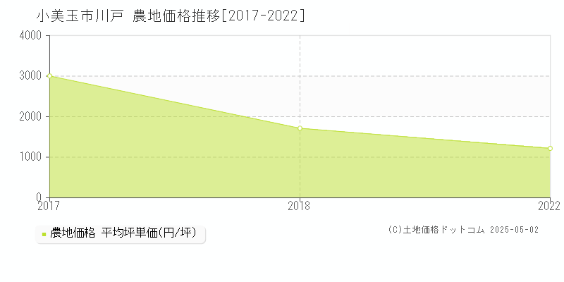 小美玉市川戸の農地価格推移グラフ 