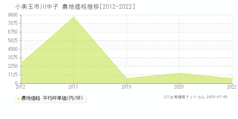 川中子(小美玉市)の農地価格推移グラフ(坪単価)[2012-2022年]