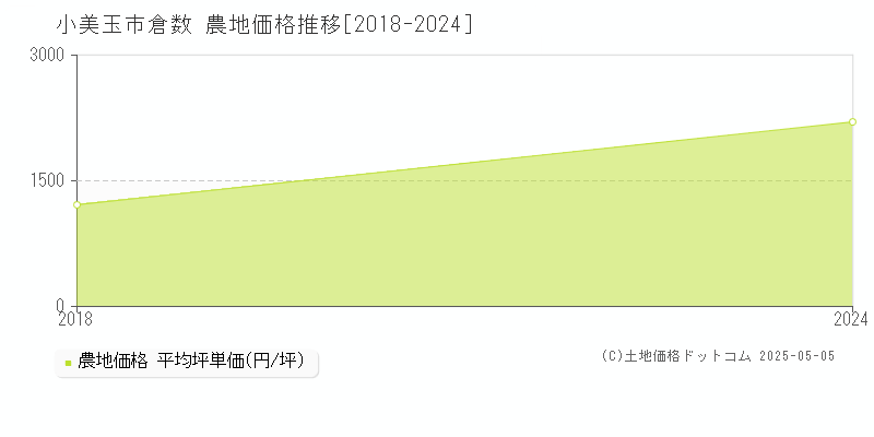 倉数(小美玉市)の農地価格推移グラフ(坪単価)[2018-2024年]