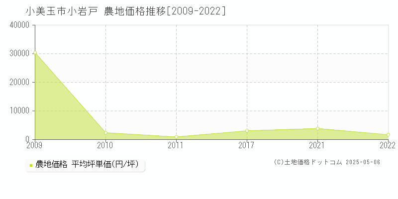 小岩戸(小美玉市)の農地価格推移グラフ(坪単価)[2009-2022年]