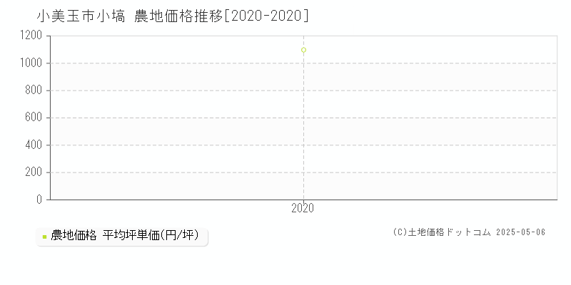 小塙(小美玉市)の農地価格推移グラフ(坪単価)[2020-2020年]