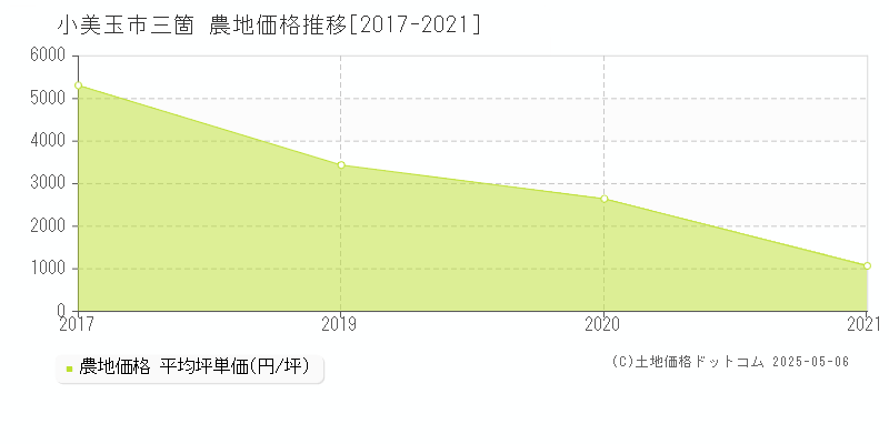 三箇(小美玉市)の農地価格推移グラフ(坪単価)[2017-2021年]