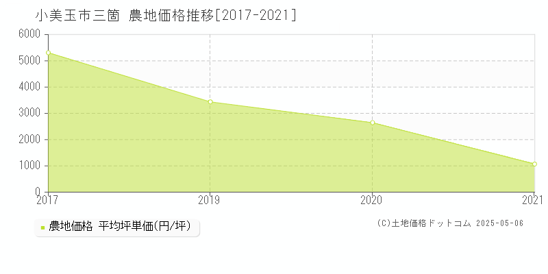 小美玉市三箇の農地価格推移グラフ 