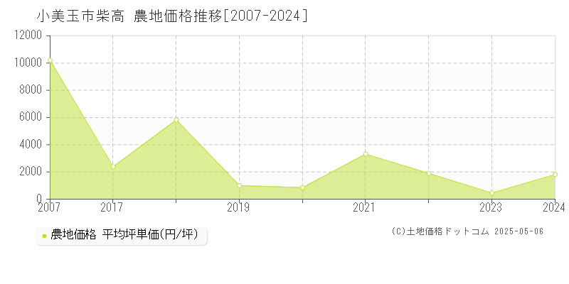 柴高(小美玉市)の農地価格推移グラフ(坪単価)[2007-2024年]
