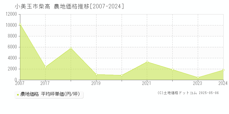 小美玉市柴高の農地価格推移グラフ 