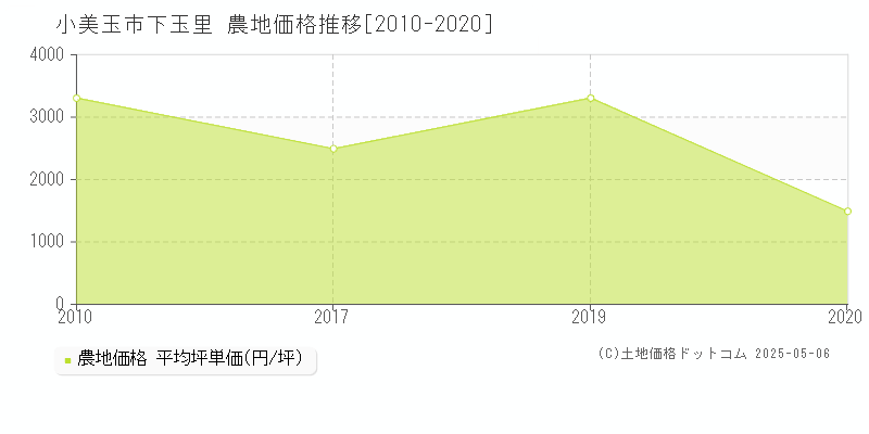 下玉里(小美玉市)の農地価格推移グラフ(坪単価)[2010-2020年]